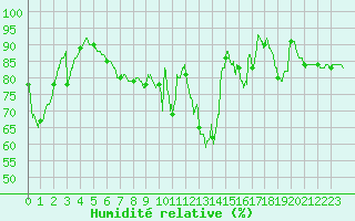 Courbe de l'humidit relative pour Bordeaux (33)
