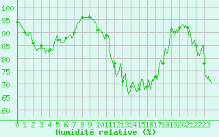 Courbe de l'humidit relative pour Lorient (56)