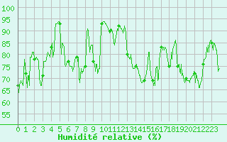 Courbe de l'humidit relative pour Biscarrosse (40)