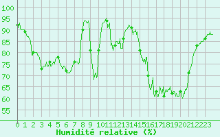 Courbe de l'humidit relative pour Bziers Cap d'Agde (34)