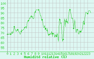 Courbe de l'humidit relative pour La Rochelle - Aerodrome (17)