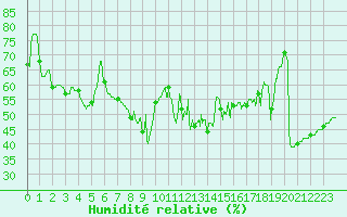Courbe de l'humidit relative pour Solenzara - Base arienne (2B)