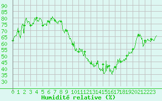 Courbe de l'humidit relative pour Saint-Etienne (42)