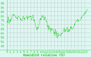 Courbe de l'humidit relative pour Croix Millet (07)