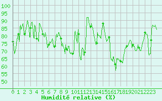 Courbe de l'humidit relative pour Cherbourg (50)