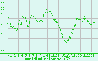 Courbe de l'humidit relative pour Dax (40)