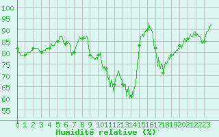 Courbe de l'humidit relative pour Chlons-en-Champagne (51)