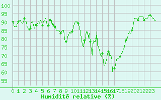 Courbe de l'humidit relative pour Cognac (16)