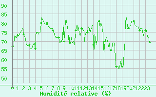 Courbe de l'humidit relative pour Cap Bar (66)