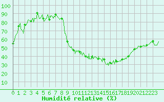 Courbe de l'humidit relative pour Grenoble/St-Etienne-St-Geoirs (38)