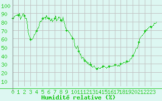 Courbe de l'humidit relative pour Avignon (84)