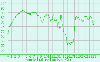 Courbe de l'humidit relative pour Saint-Brieuc (22)