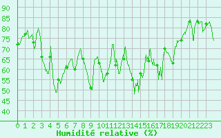 Courbe de l'humidit relative pour Solenzara - Base arienne (2B)