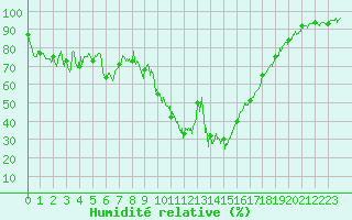 Courbe de l'humidit relative pour Pau (64)