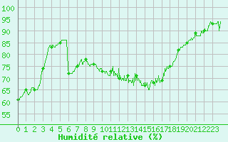 Courbe de l'humidit relative pour Abbeville (80)