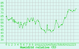 Courbe de l'humidit relative pour Toulon (83)