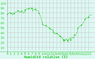 Courbe de l'humidit relative pour Blois (41)