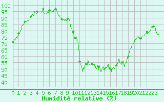 Courbe de l'humidit relative pour Aubenas - Lanas (07)