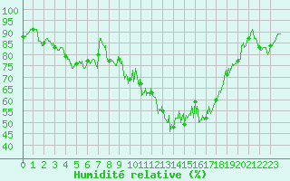 Courbe de l'humidit relative pour Autun (71)