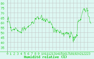 Courbe de l'humidit relative pour Porquerolles (83)