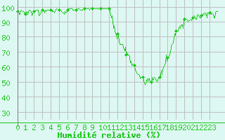 Courbe de l'humidit relative pour Grenoble/agglo Le Versoud (38)
