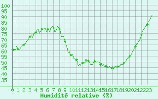 Courbe de l'humidit relative pour Saint-Flix-Lauragais (31)