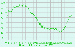 Courbe de l'humidit relative pour Saint-Quentin (02)