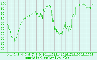 Courbe de l'humidit relative pour Mont-Aigoual (30)