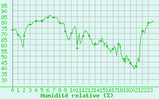 Courbe de l'humidit relative pour Ile Rousse (2B)