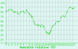Courbe de l'humidit relative pour Formigures (66)