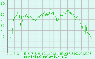 Courbe de l'humidit relative pour Ile Rousse (2B)