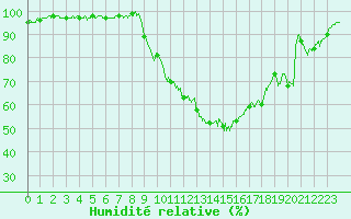 Courbe de l'humidit relative pour Dole-Tavaux (39)