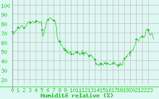 Courbe de l'humidit relative pour Bastia (2B)