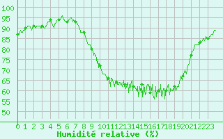 Courbe de l'humidit relative pour Albert-Bray (80)