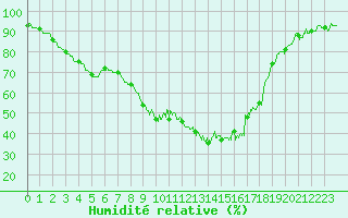 Courbe de l'humidit relative pour Figari (2A)