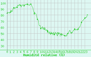 Courbe de l'humidit relative pour La Roche-sur-Yon (85)