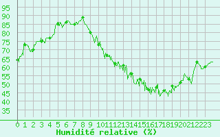 Courbe de l'humidit relative pour Lons-le-Saunier (39)