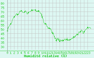 Courbe de l'humidit relative pour Montlimar (26)