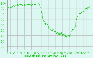 Courbe de l'humidit relative pour Nevers (58)