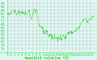 Courbe de l'humidit relative pour Gap (05)