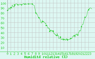 Courbe de l'humidit relative pour Vichy (03)