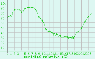 Courbe de l'humidit relative pour Saint-milion (33)