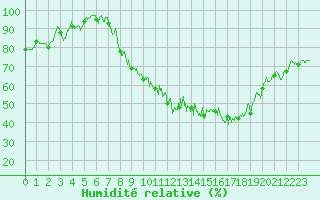 Courbe de l'humidit relative pour Nancy - Essey (54)