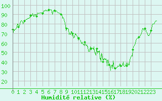 Courbe de l'humidit relative pour Lillers (62)