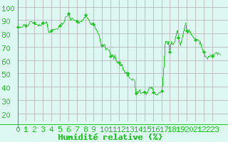 Courbe de l'humidit relative pour Vichy (03)