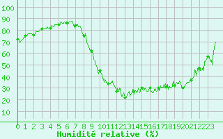 Courbe de l'humidit relative pour Bourg-Saint-Maurice (73)
