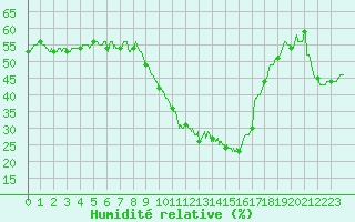 Courbe de l'humidit relative pour Valensole (04)