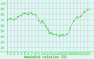 Courbe de l'humidit relative pour Saint Jean - Saint Nicolas (05)