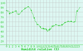 Courbe de l'humidit relative pour Bziers Cap d'Agde (34)