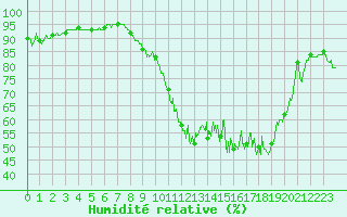 Courbe de l'humidit relative pour Saint-Quentin (02)